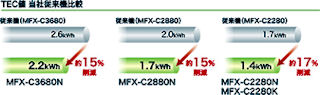 低消費電力と高パフォーマンスを両立