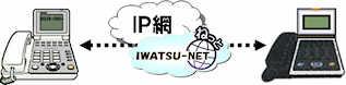 IWATSU-NETは拠点間の通話料金を０円にします。