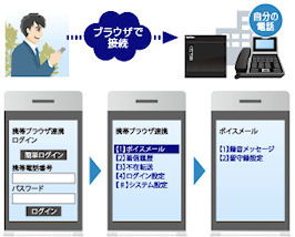 ブラウザで簡単操作 会社への着信を確認できる